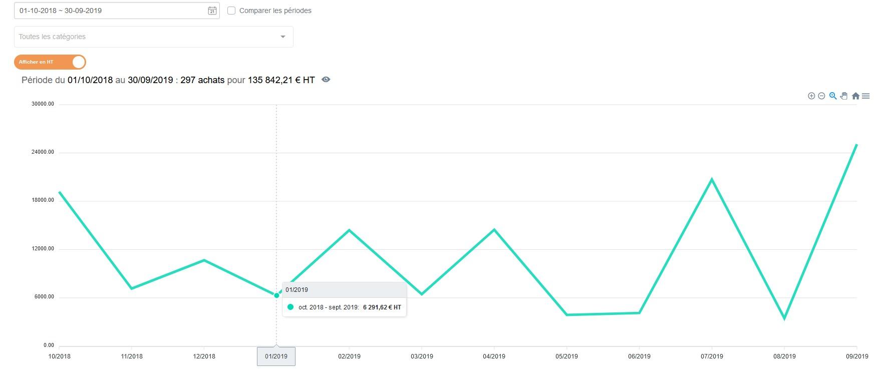 Achats stats graph