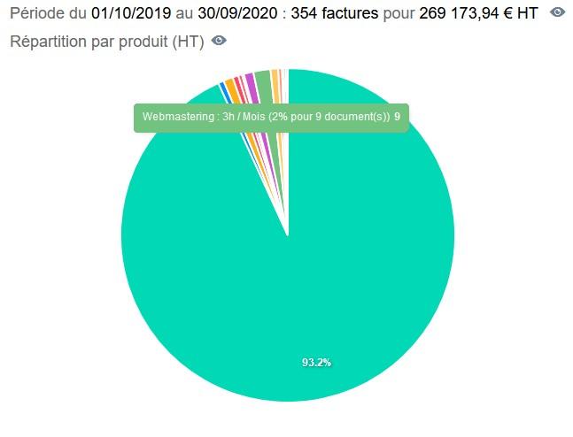Graphique produits