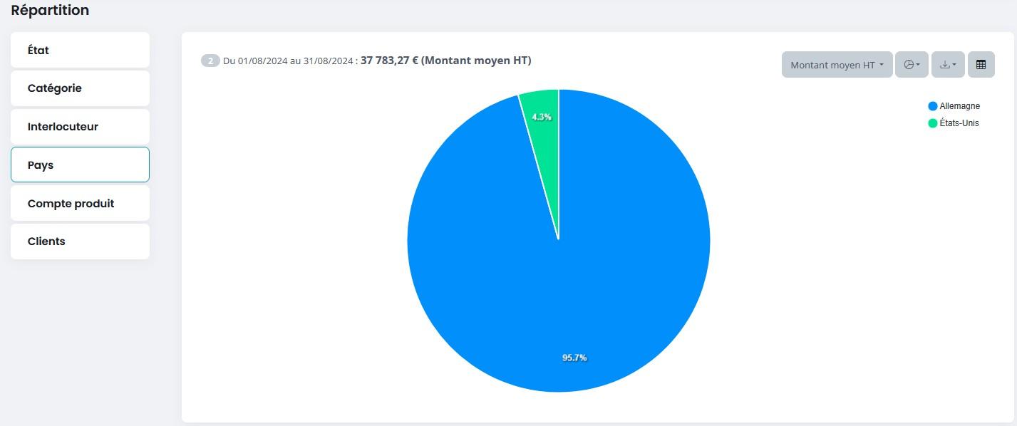 Pilotage devis repartition