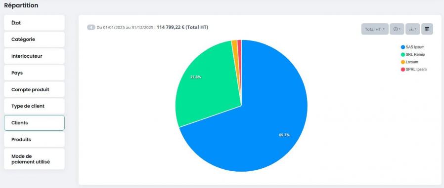 Pilotage ventes repartition