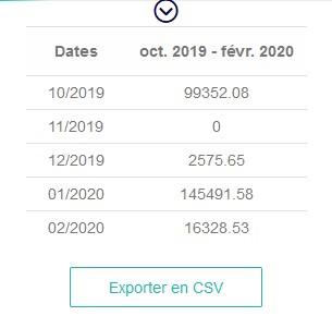 Tableau stats ventes